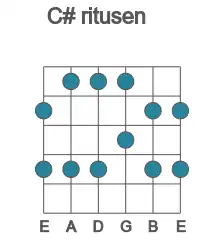 Guitar scale for ritusen in position 1
